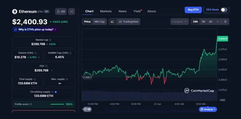 Ethereum Holds Near $2.4K as ETF Inflows & Staking Drive Momentum