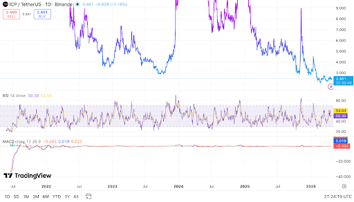 ICP Nears Key Weekly Support With Traders Watching a Move Toward $4.50