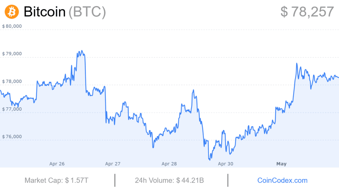 Crypto Market Hits $2.6T as Bitcoin Leads With Strong Weekly Range
