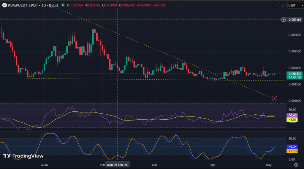 PUMP Technical Analysis Report – 4th May 2026