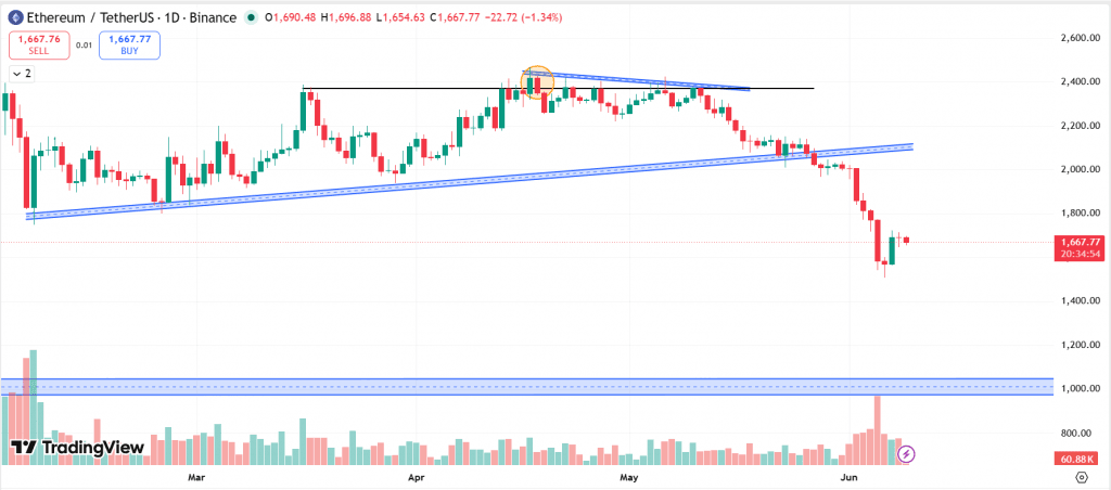 Ethereum Technical Analysis Report – 9th June 2026