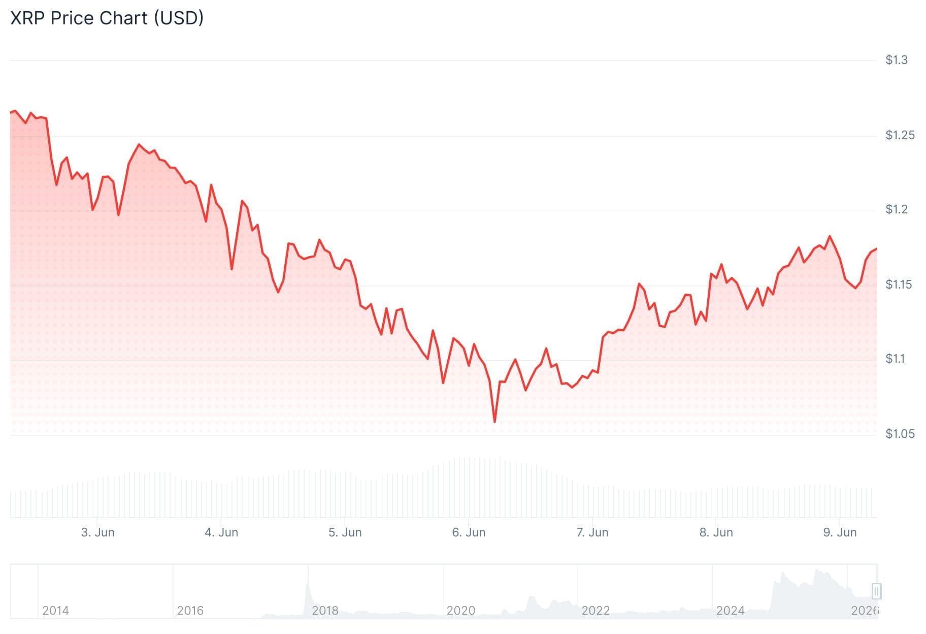 XRP Crashes 68% From Peak: Could the Cycle Low Be Near?