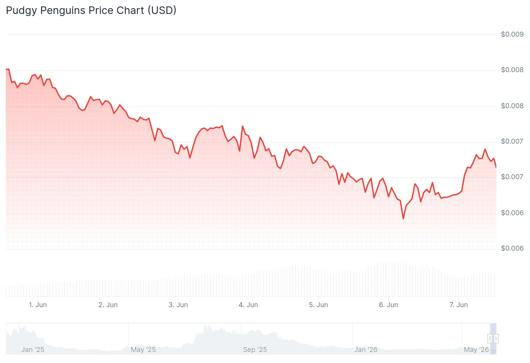 Pudgy Penguins (PENGU) Token Analysis: Retail Success Meets Crypto Reality