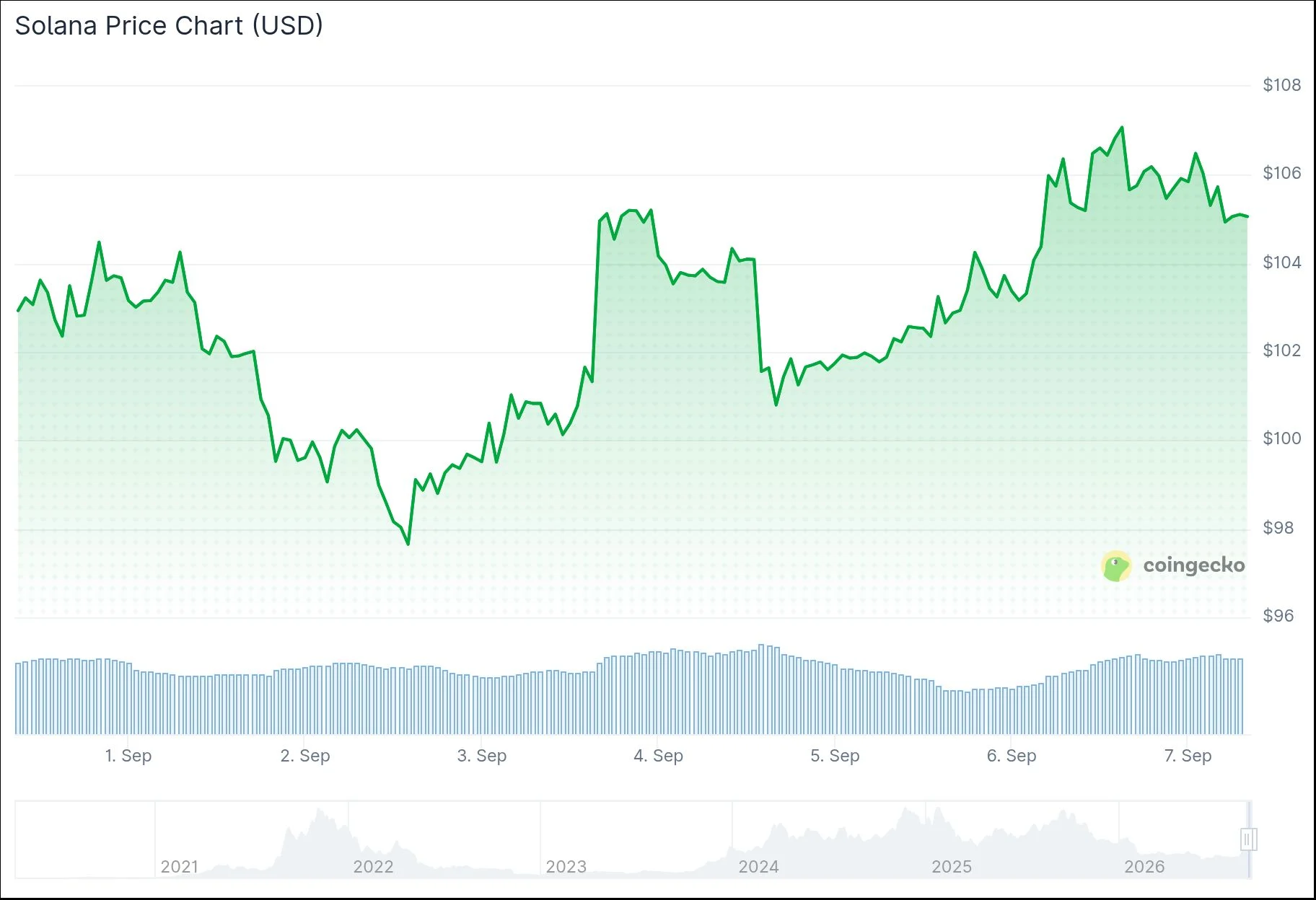 Solana (SOL) Consolidates at $103 as $348M RWA Inflows Signal Growing Institutional Interest