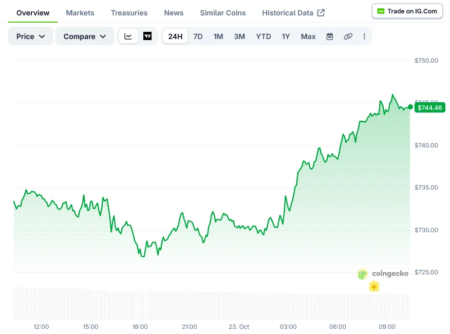 BNB (BNB) Price: Network Revenue Rises 54% to $54.2 Million in Q3
