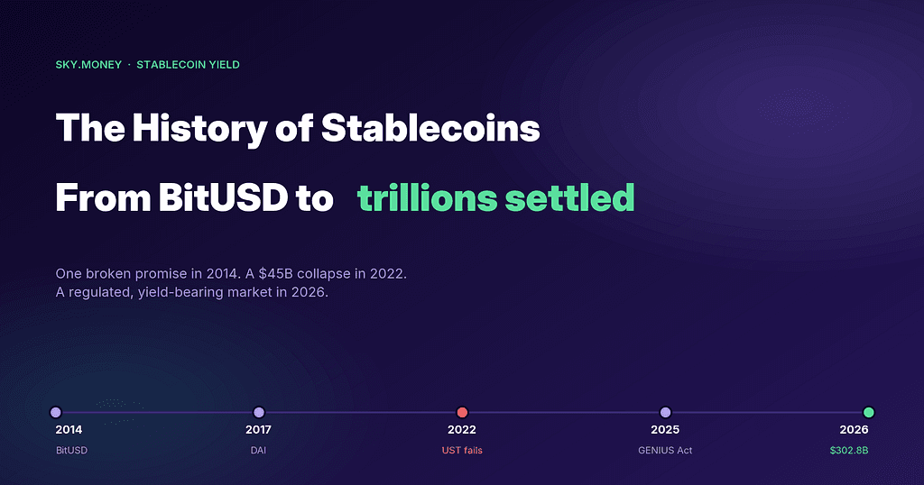 The History of Stablecoins: 12 Years, 3 Collapses, $33 Trillion Settled
