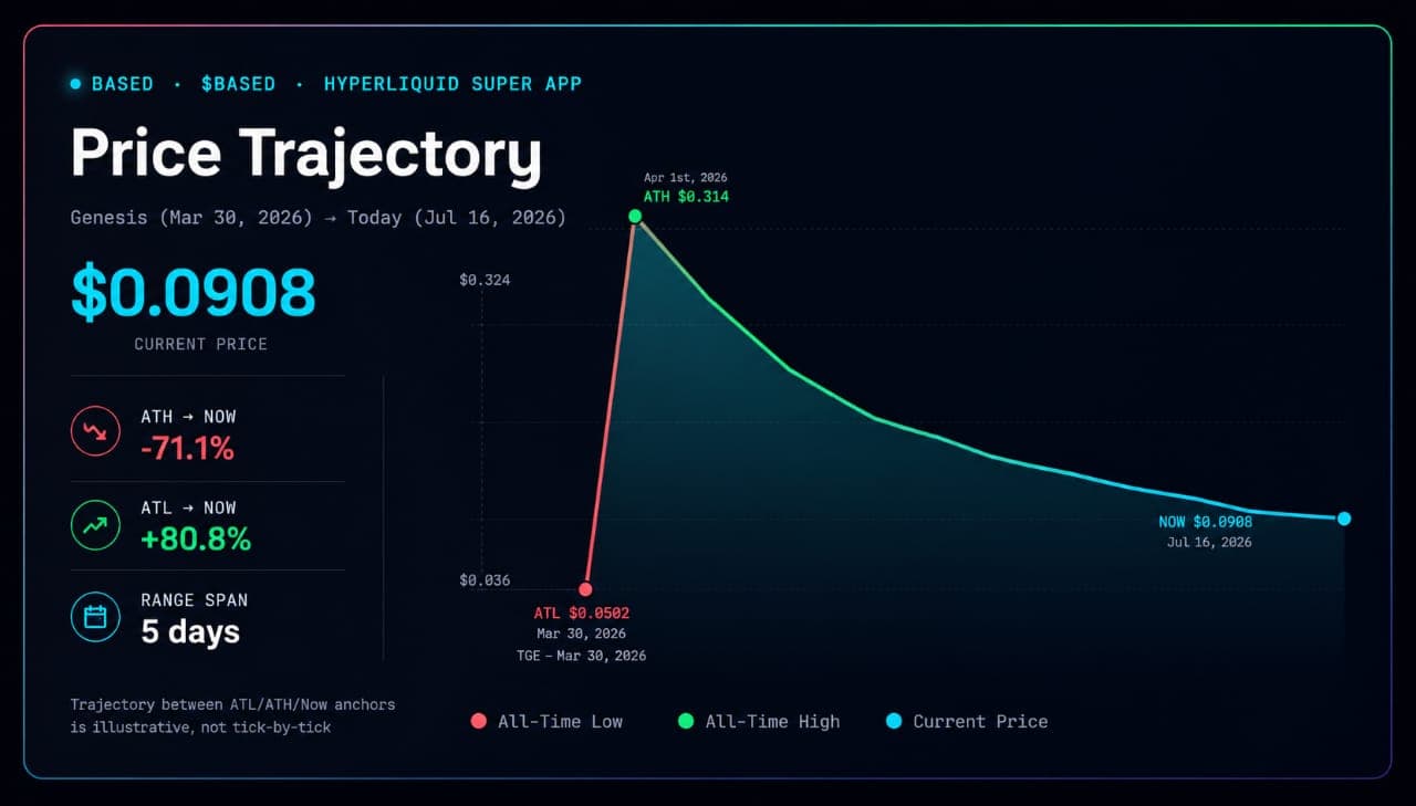 BASED Price Prediction: The 6 Month Bull and Bear Scenarios Google's Algorithms Missed