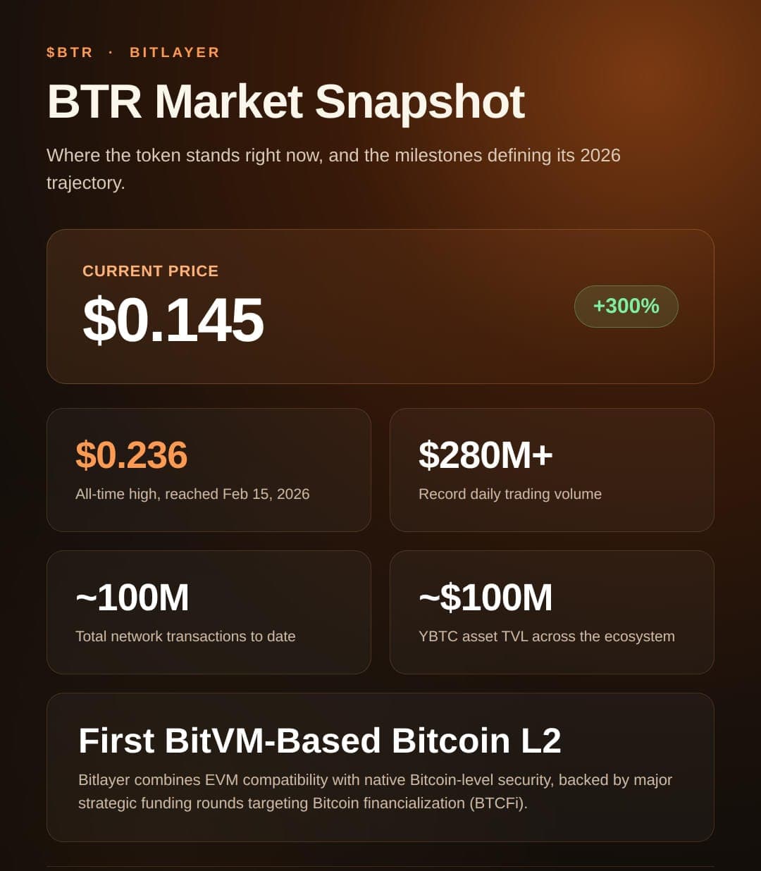 Is Bitlayer (BTR) Ready for a Rebound? Key Catalysts and Price Targets for 2026