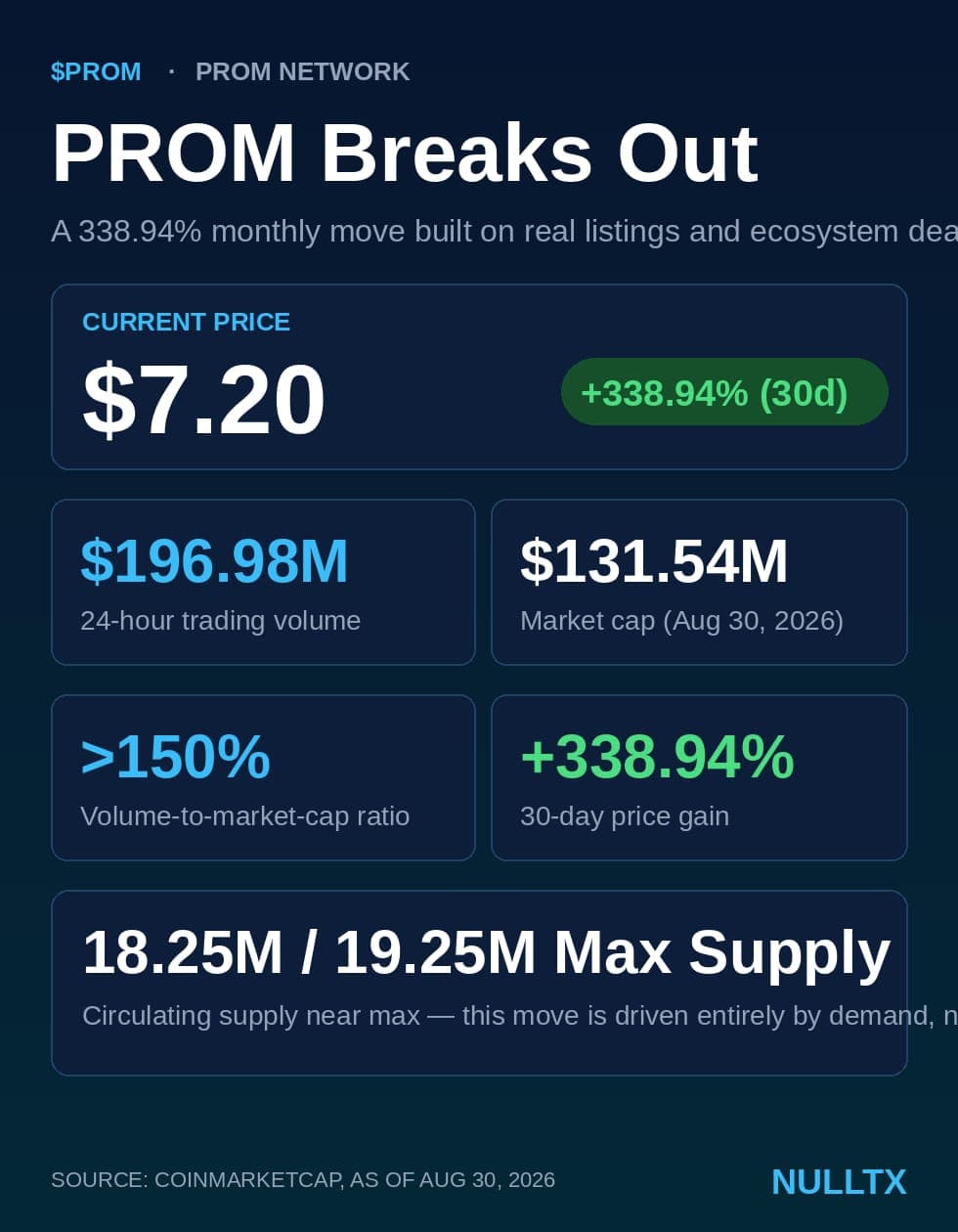 Prom (PROM) Just Went Vertical, and This Time the Old "GameFi Coin" Story Isn't the One Explaining It