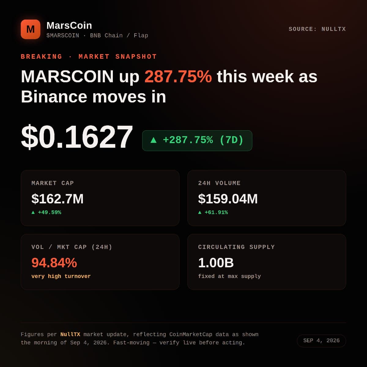 MARSCOIN Just Landed a Binance Spot Listing, and the Chart Is Already Reacting With Over 280% Increase