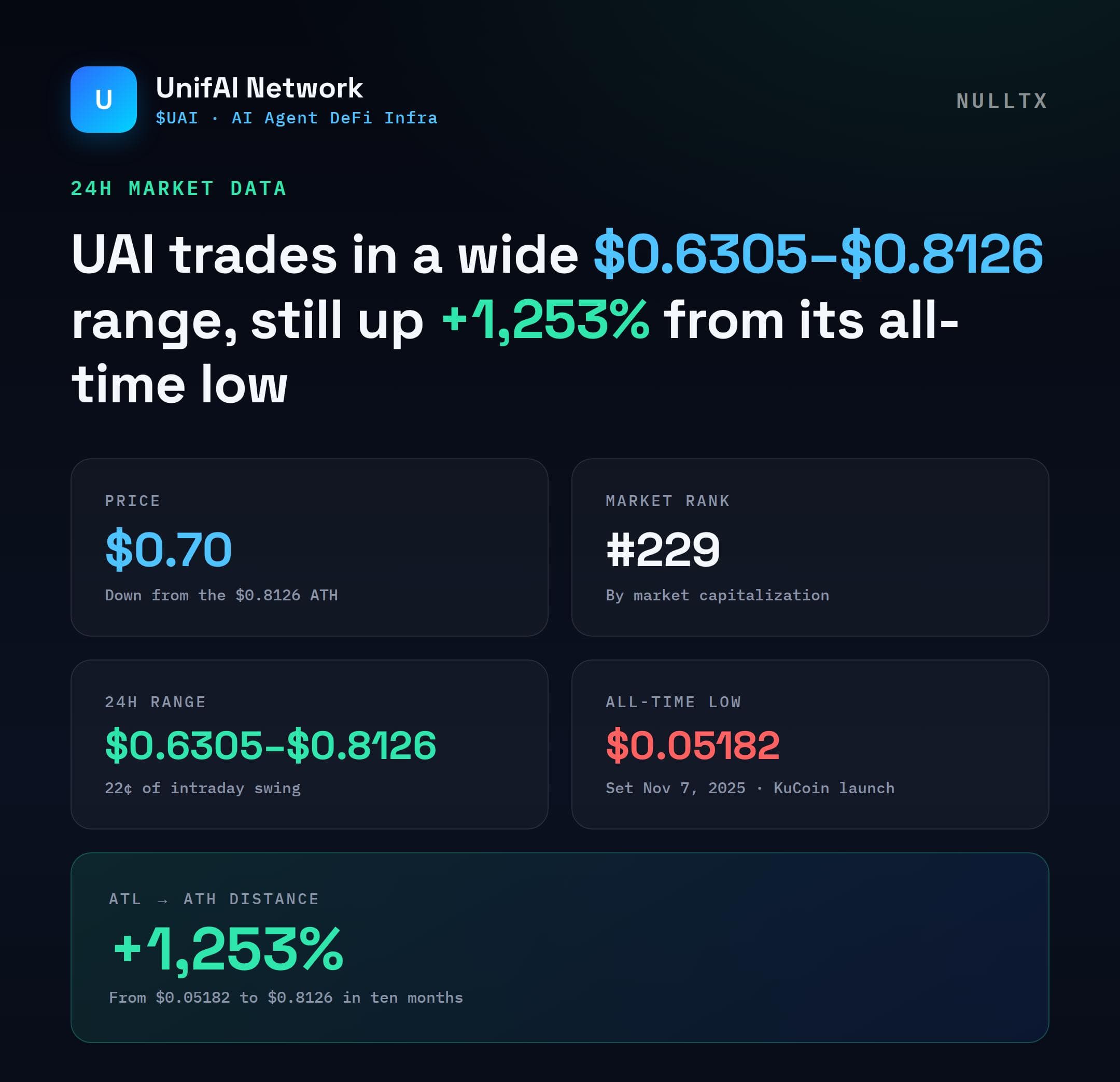UAI Defies Market Slump, Hits New All-Time High Above $0.81