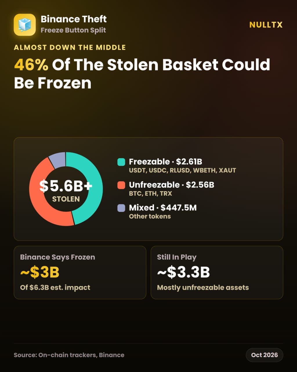 Nearly Half of the Stolen Binance Basket Had a Freeze Button