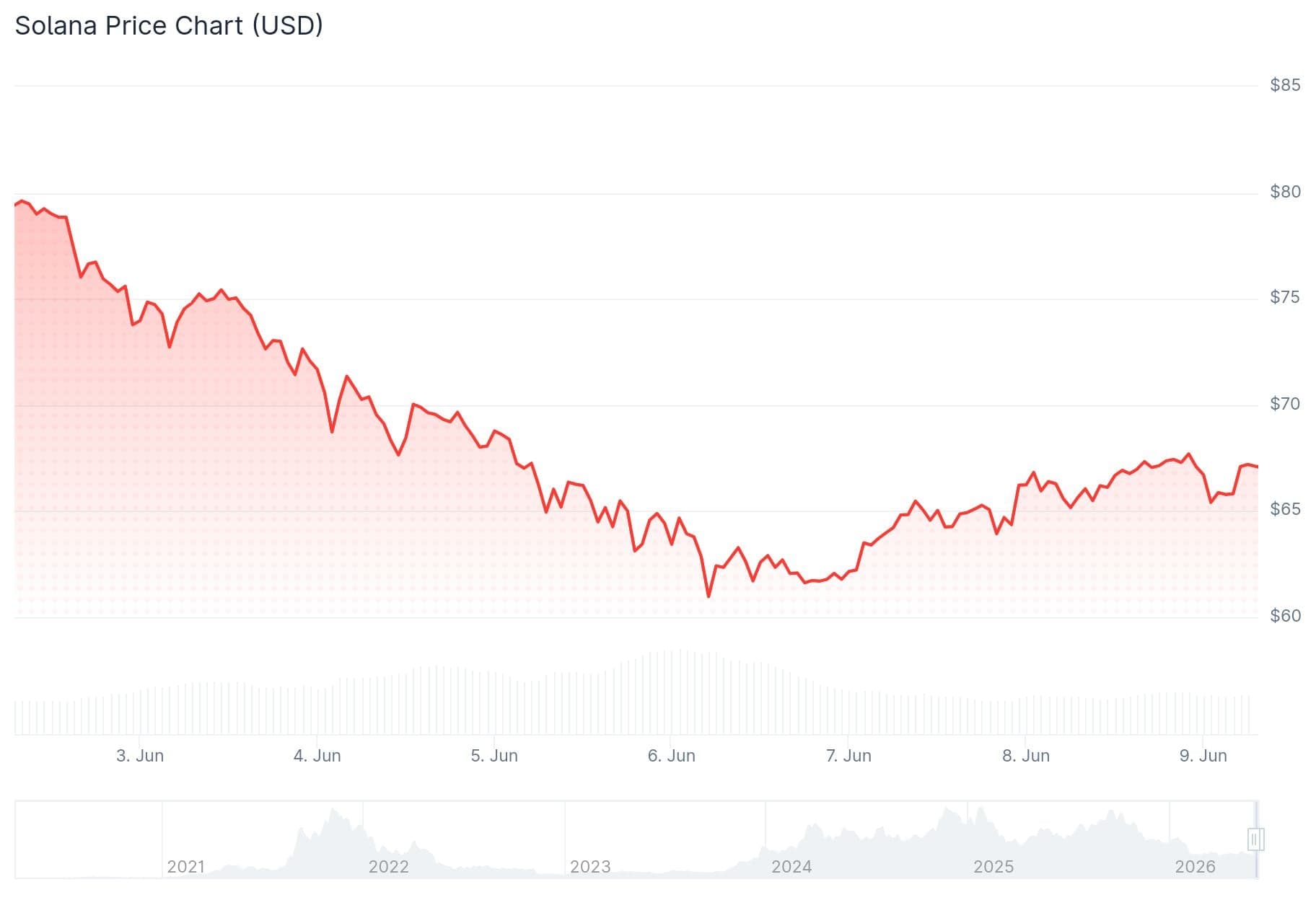 Solana (SOL) Price: Is $60 the Bottom? Analysts Flag a Historic Accumulation Zone