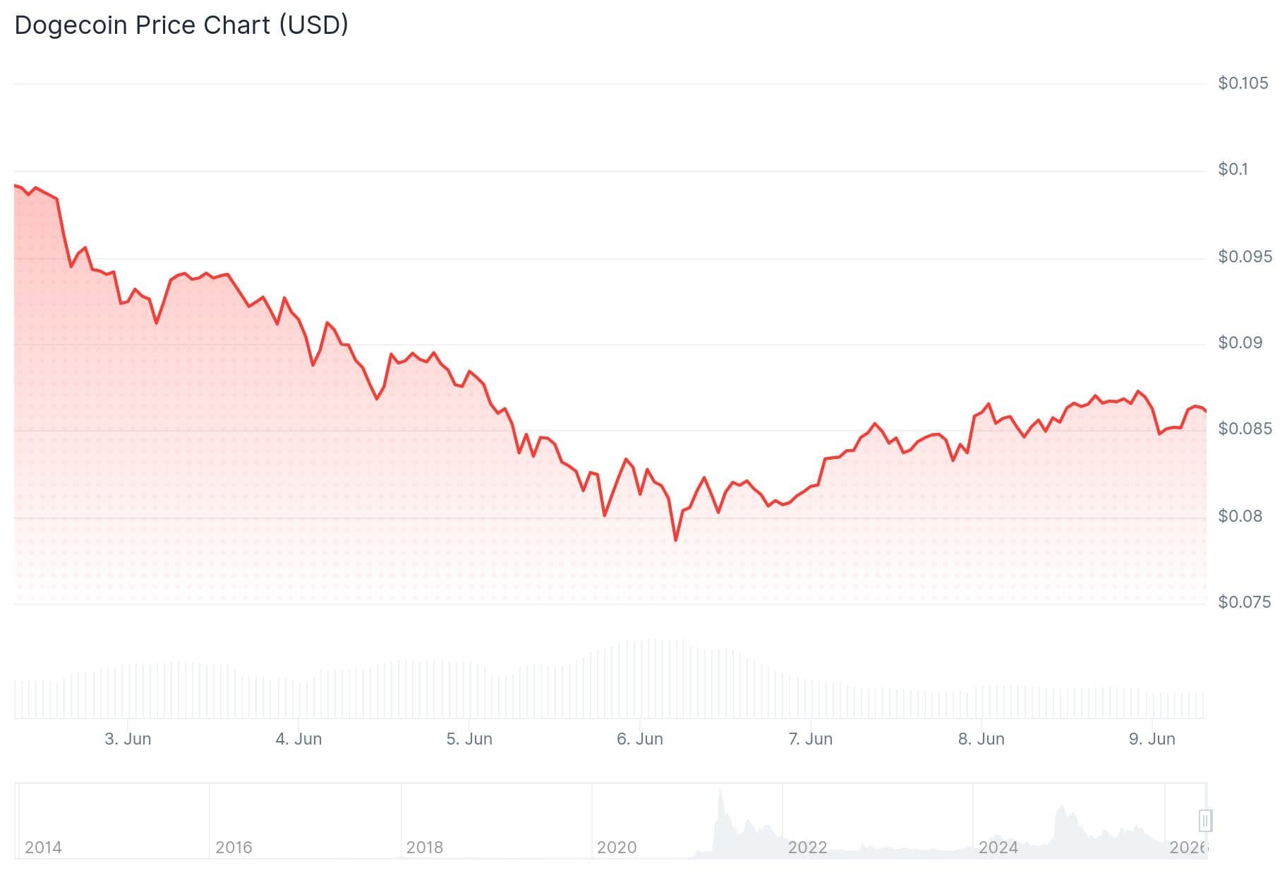Dogecoin (DOGE) Price: $296M Short Squeeze Brewing as DOGE Flips XRP in Trading Volume
