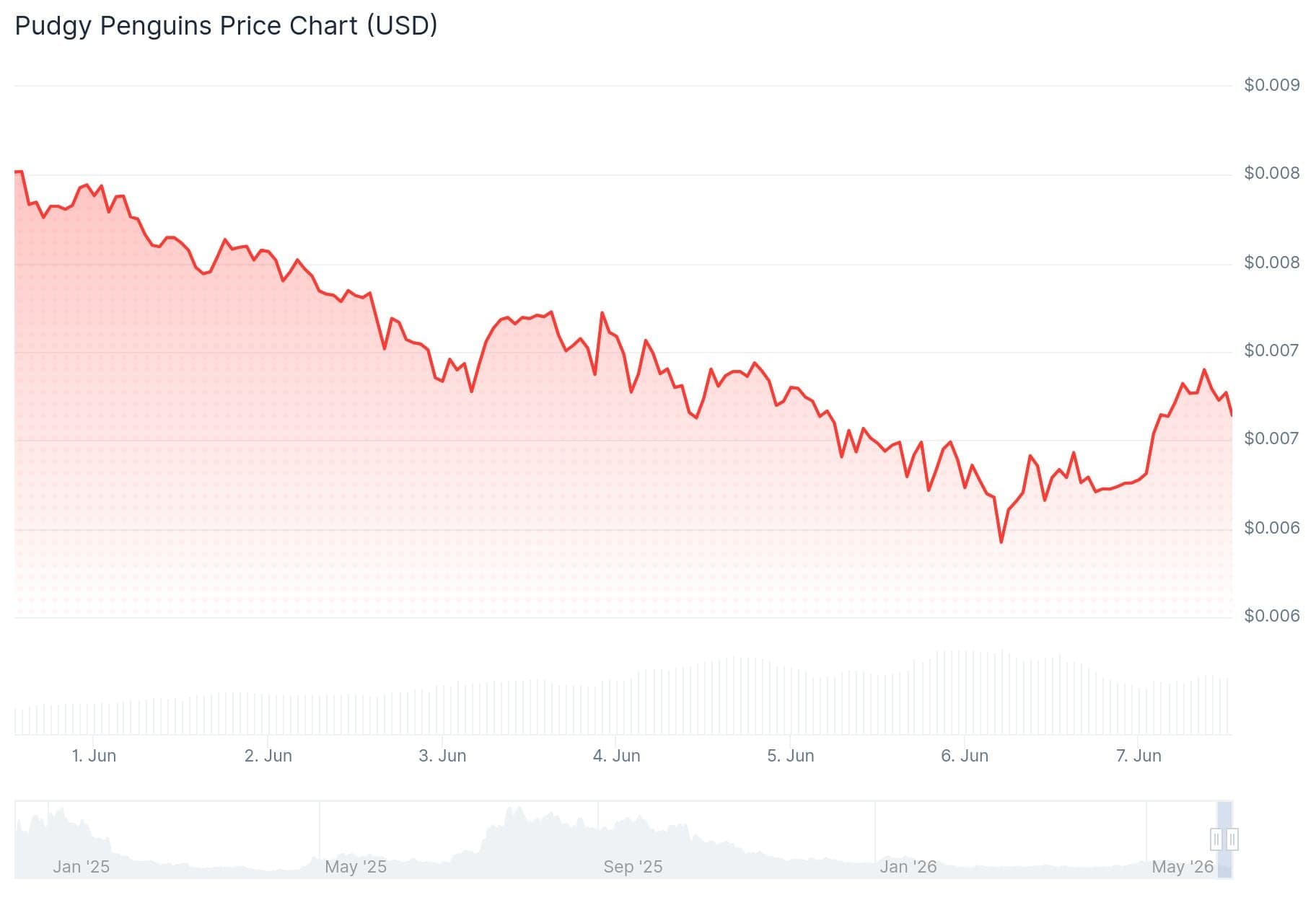 Pudgy Penguins (PENGU) Price: Strong Brand, But Is the Token a Smart Investment?