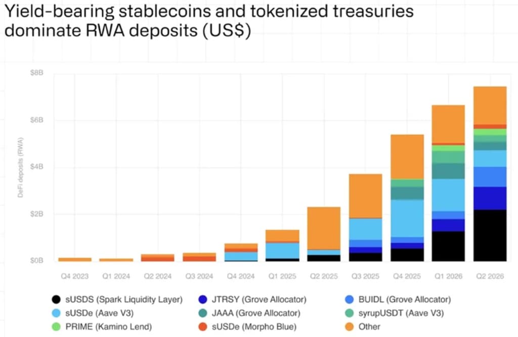 CoinShares: RWAs defy DeFi slump after tokenized deposits surge to $7.4 billion
