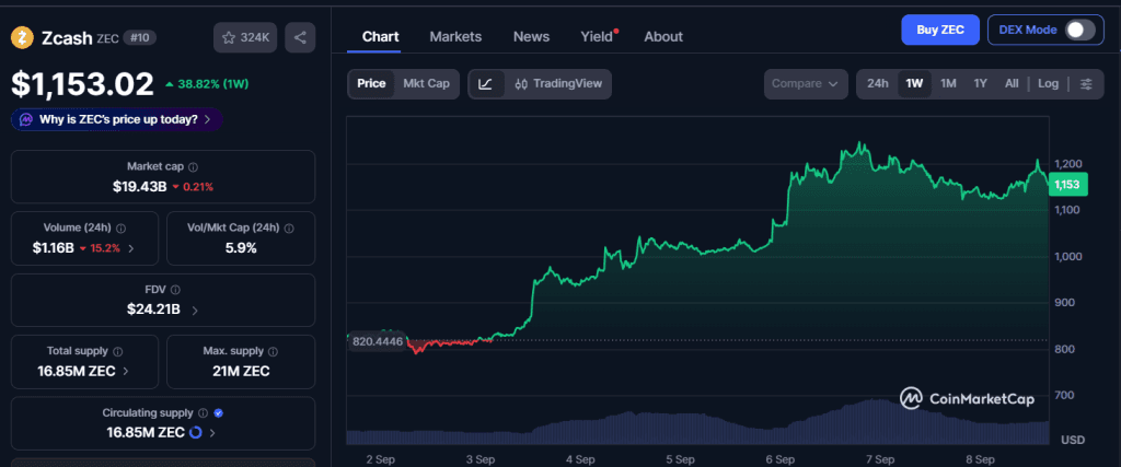 F2Pool Founder Dismisses Zcash’s Explosive Rally As a “Narrative Bid”