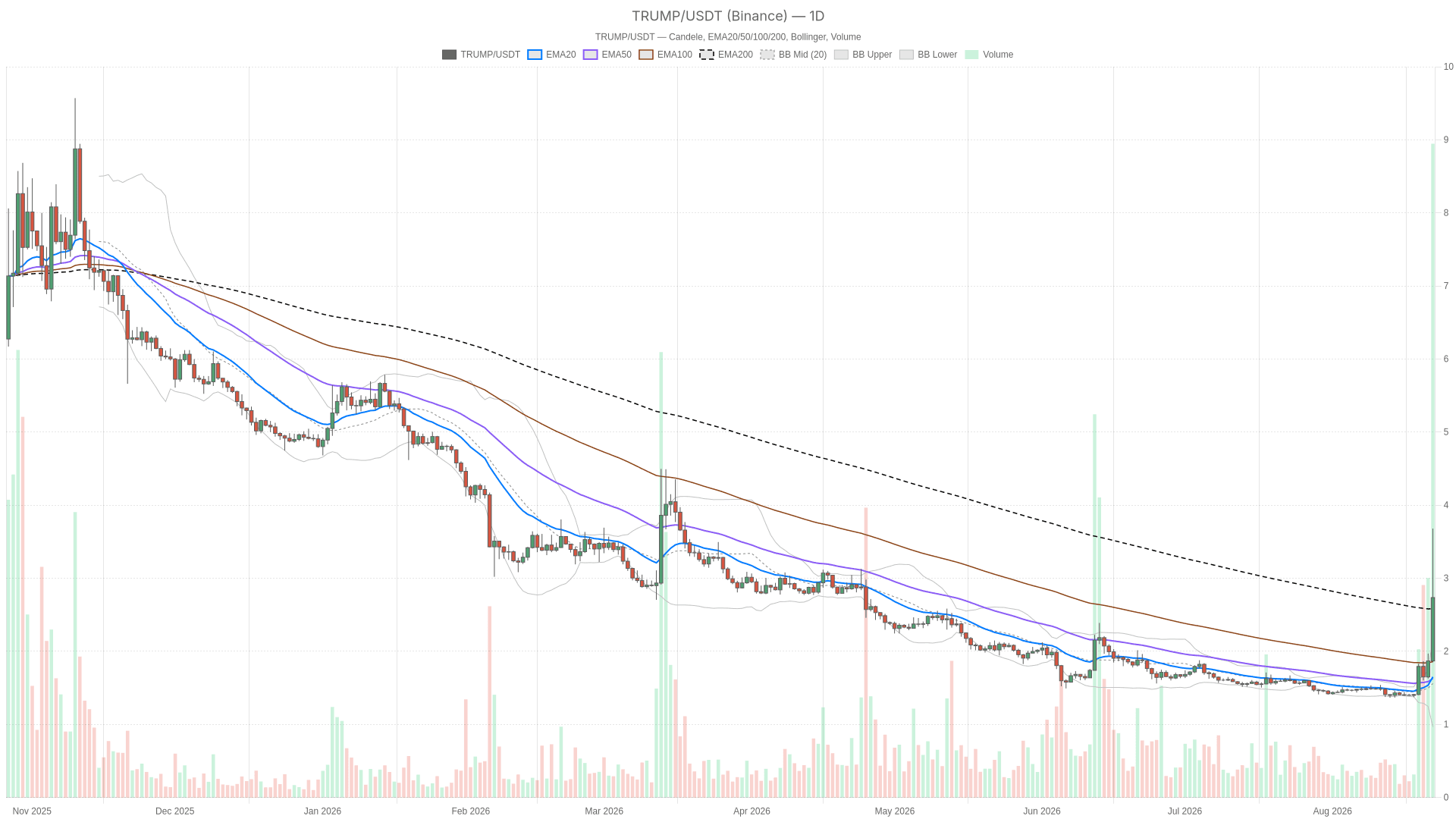 Official Trump crypto Analysis: August 2026 Trend & Momentum Insights