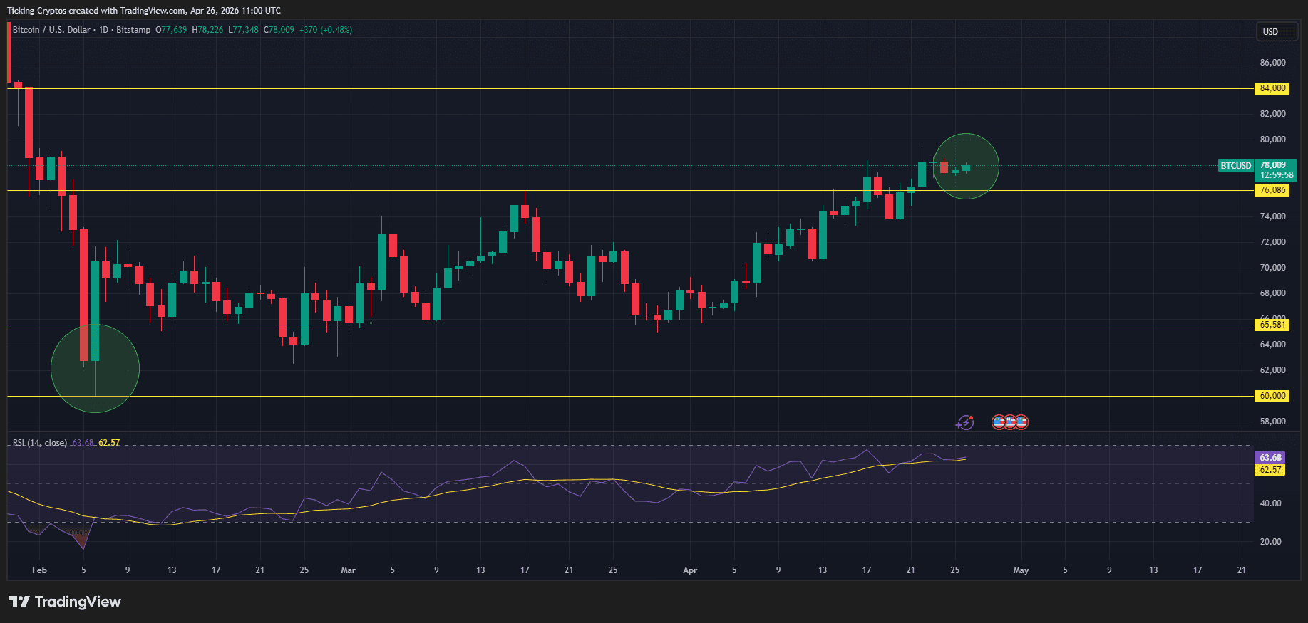 Krypto News heute: Bitcoin stabil über 78.000 USD trotz Iran-Stalemate (Cryptoticker)