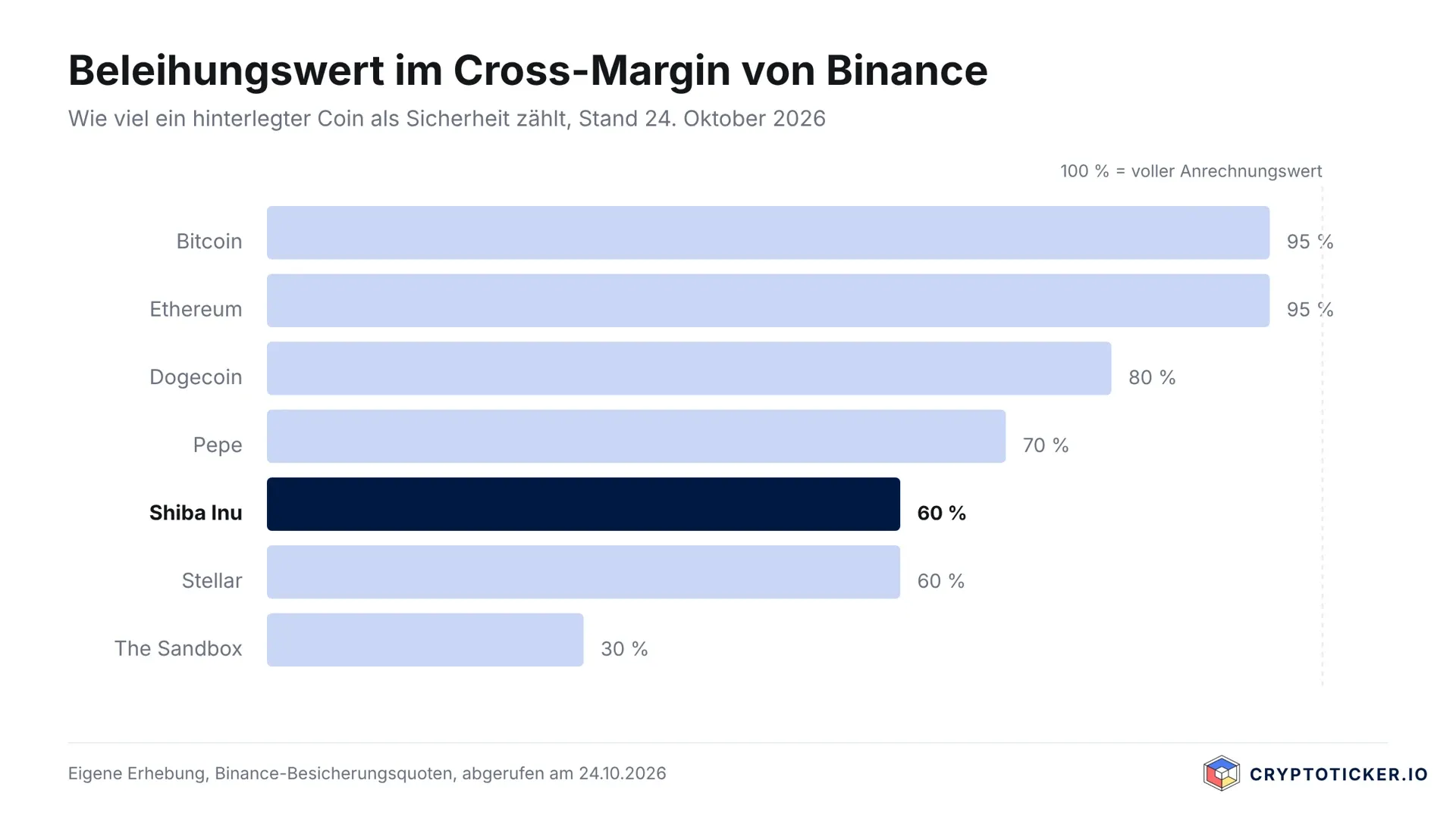 Shiba Inu als Sicherheit bei Binance: 60 statt 50 Prozent, der nächste Schritt für Margin-Konten (Cryptoticker)