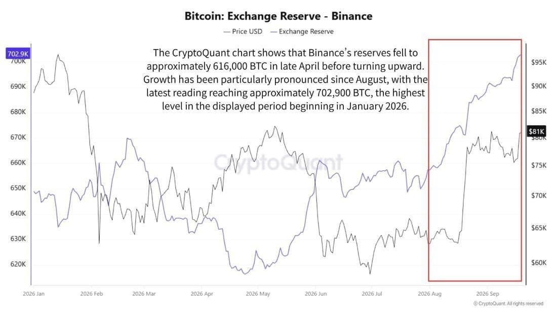Binance Bitcoin Reserves Hit 702,900 BTC as Price Bounces to $81K