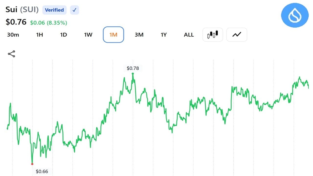 SUI Trader Eyes $5 Target as Expert Sees ‘Early Recovery Signs’