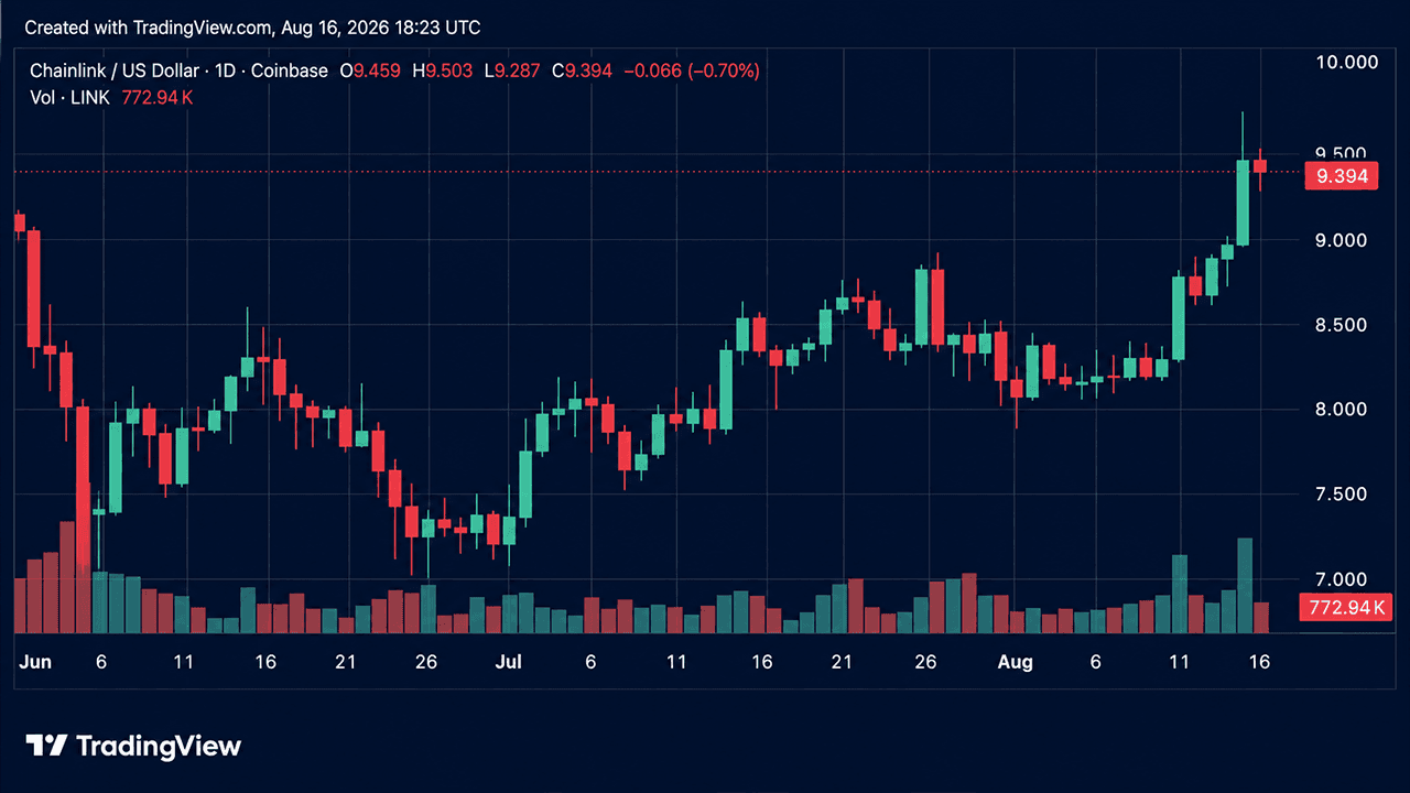 Crypto Weekly: LINK and WLFI Post Double-Digit Gains Amid Market Drop