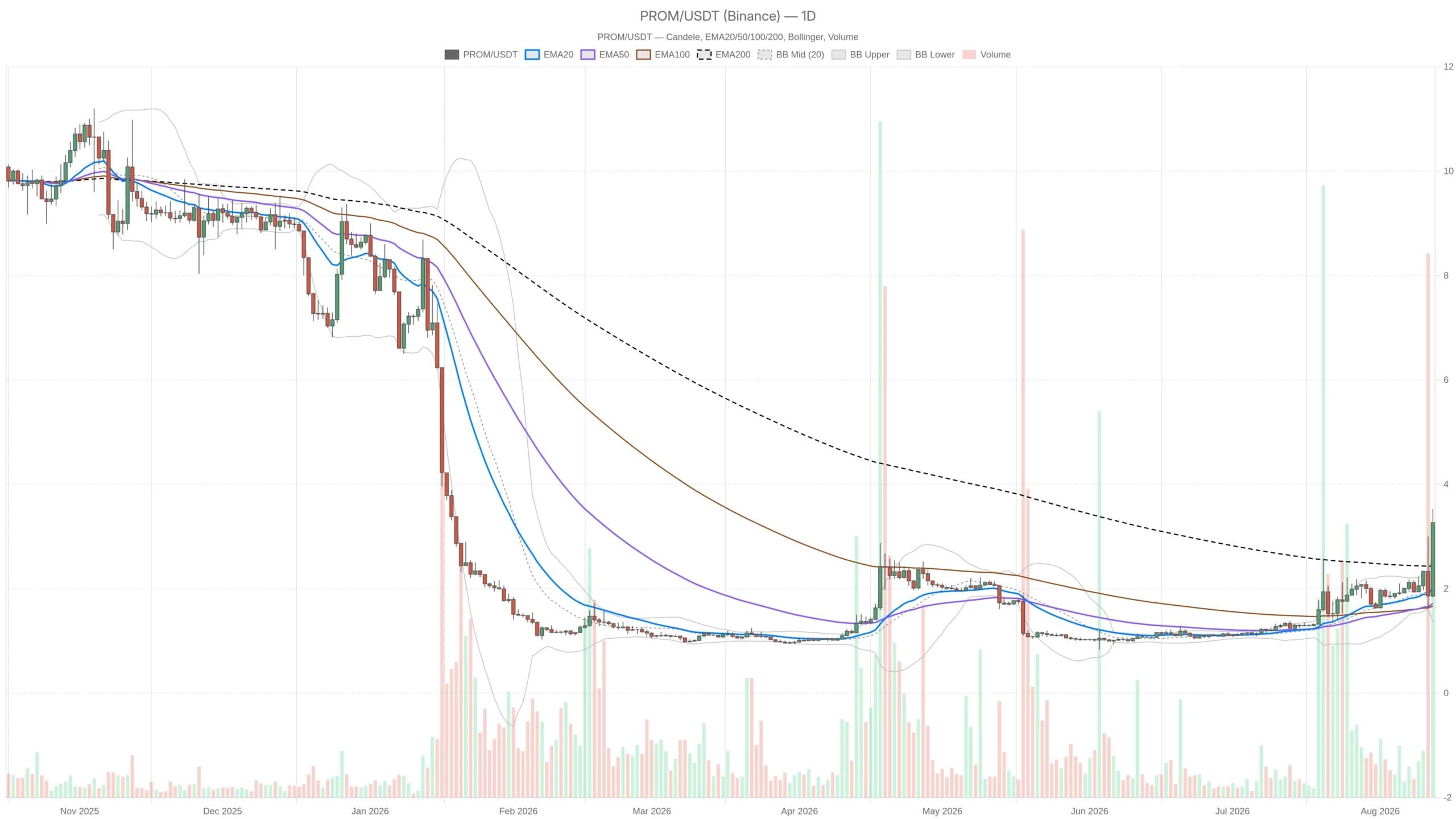 Prom crypto Analysis: Momentum Surge Faces Key Tests in August 2026