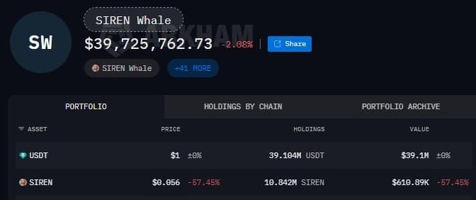 SIREN Whale Dumps 92% of Total Token Supply in 48 Hours, Pockets $64.8M as Price Collapses Over 90%