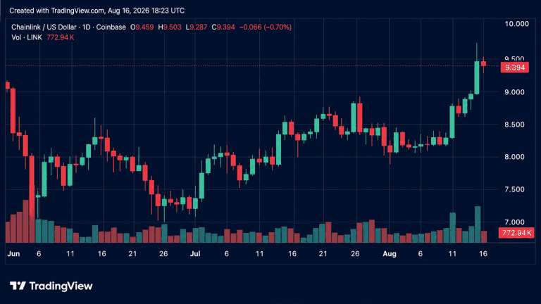 Crypto Weekly: LINK and WLFI Post Double-Digit Gains Amid Market Drop