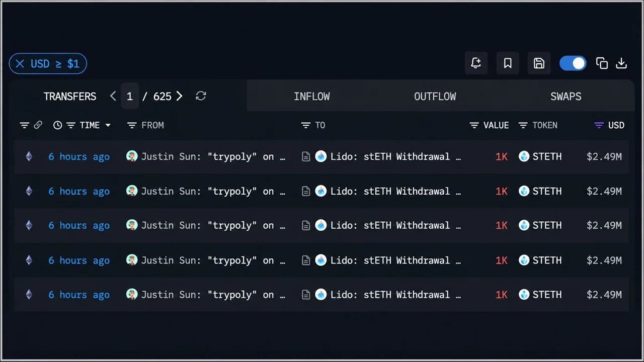 Tron’s Justin Sun Pulls 10,000 ETH and Sends $12.3M to Poloniex – Bitcoin News