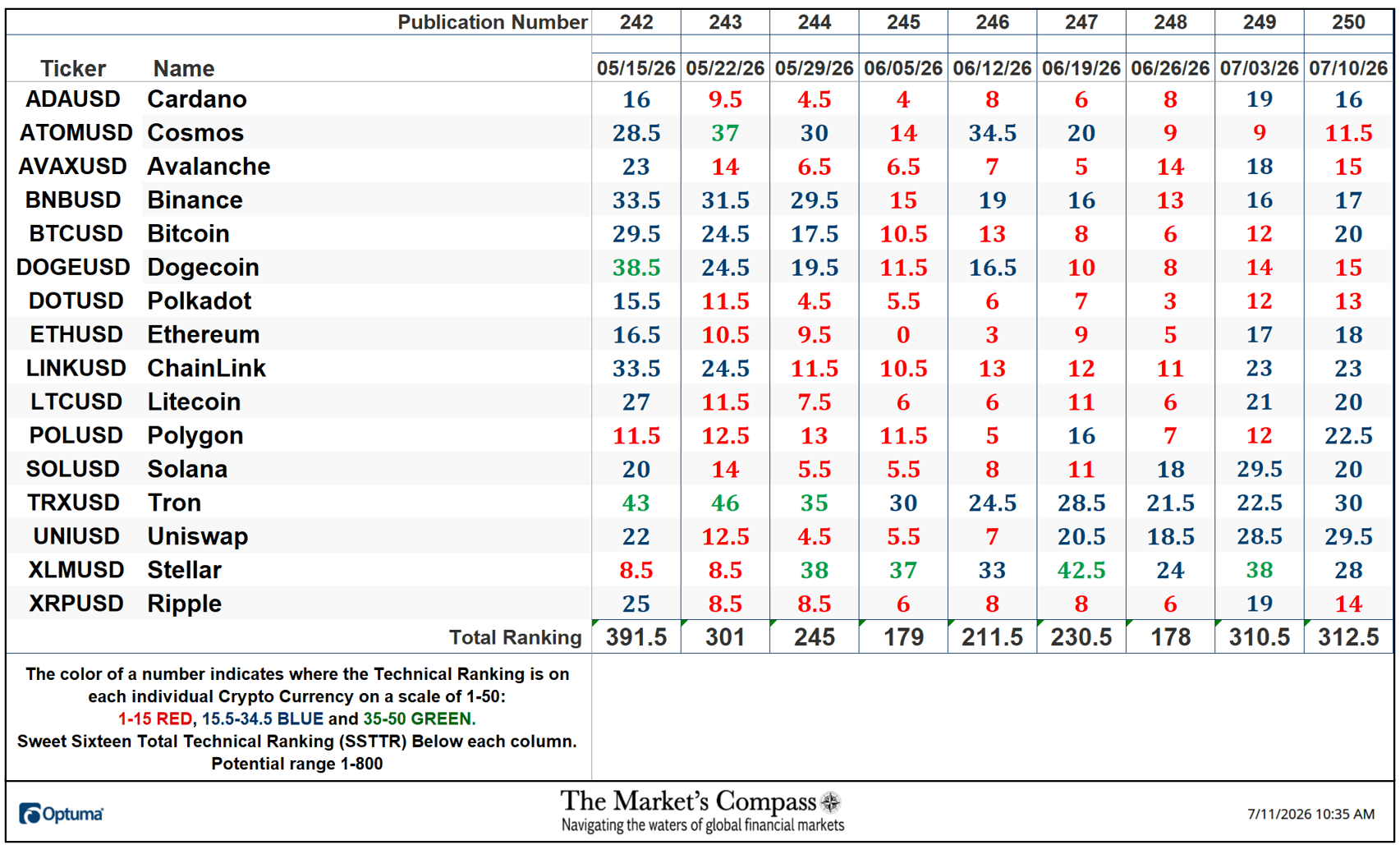 The Market’s Compass Crypto Sweet Sixteen Study