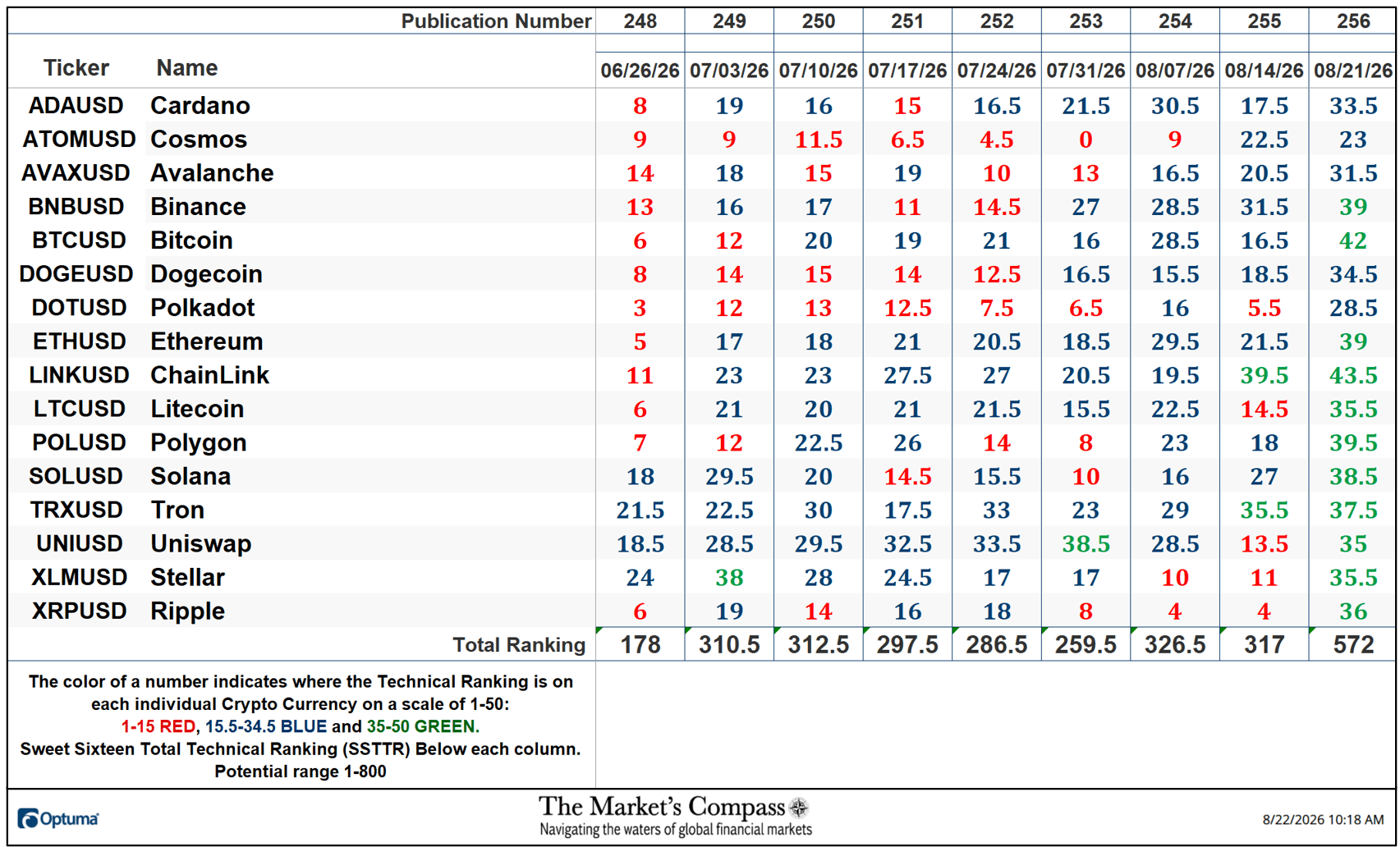 The Market’s Compass Crypto Sweet Sixteen Study